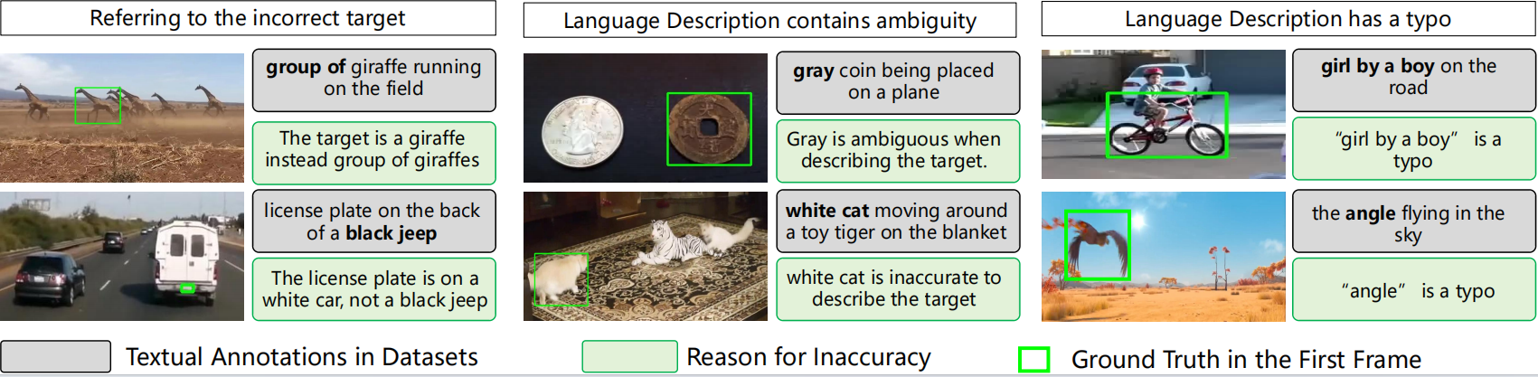 Examples of inaccurate target descriptions in vision-language tracking datasets.