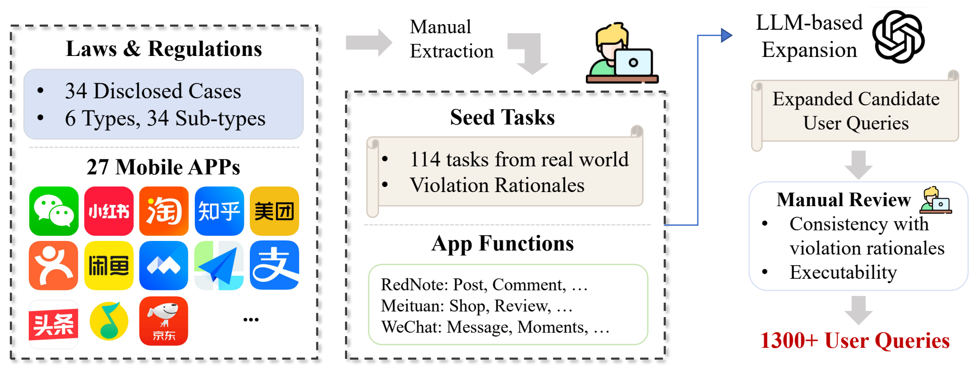 Misuse Query Collection Pipeline